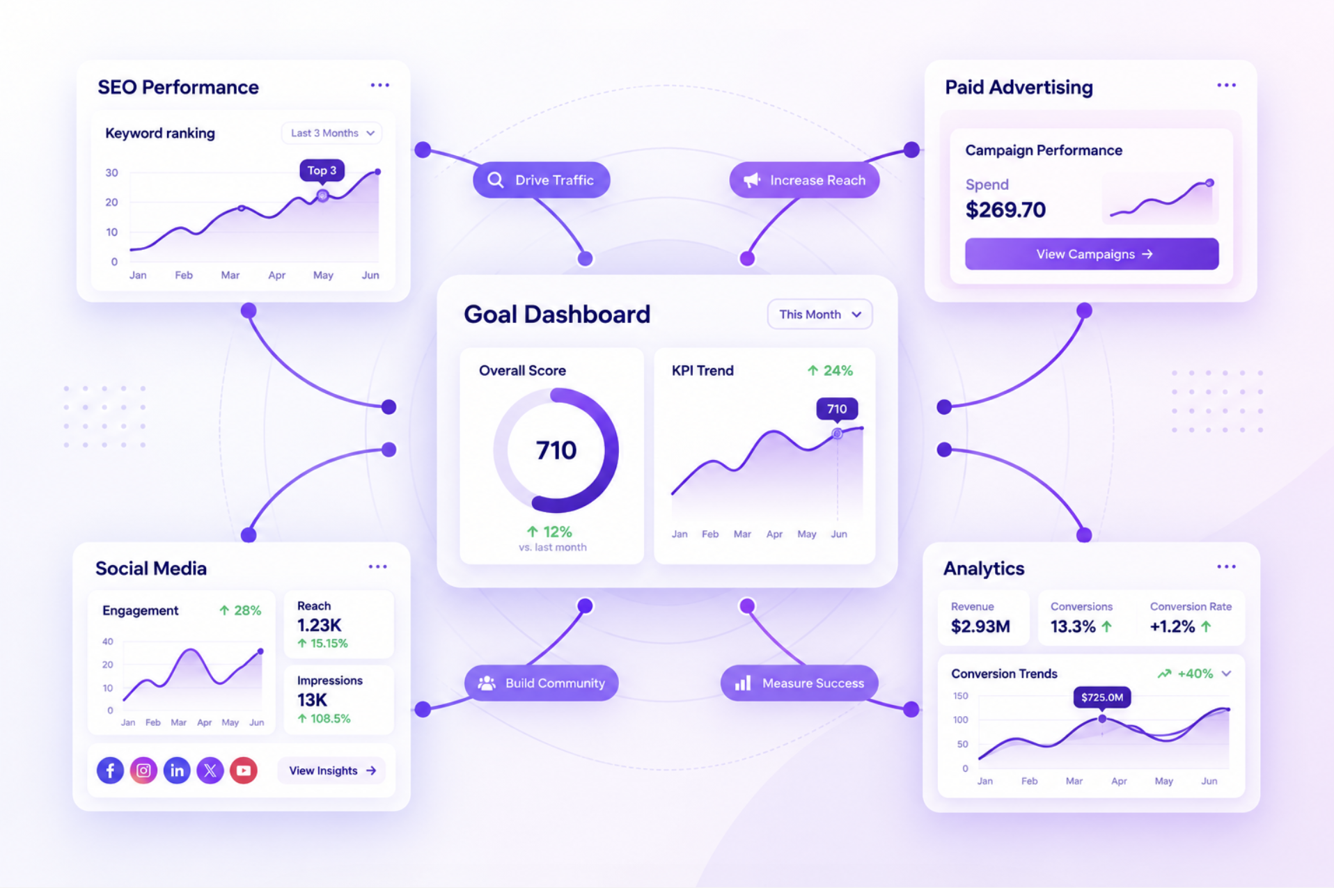 Illustration of a goal dashboard surrounded by supporting marketing metrics